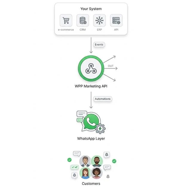 Technology image — WhatsApp API architecture from ecommerce CRM ERP systems through marketing API and WhatsApp layer to customers