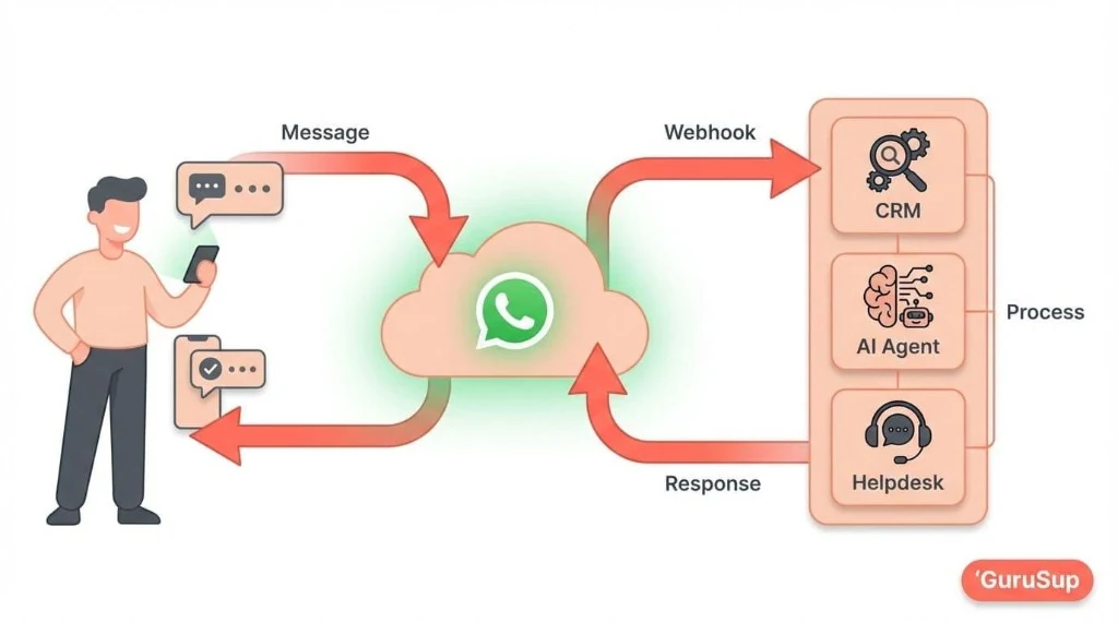 Feature image — WhatsApp Automation flow from customer message through cloud webhook to CRM, AI agent and helpdesk