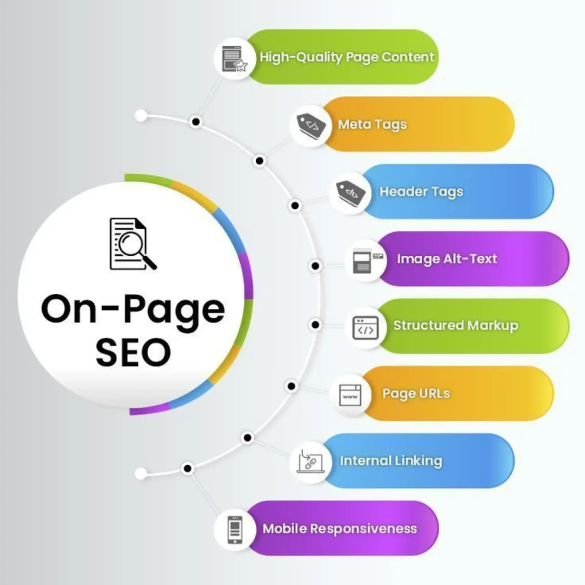 On page SEO optimization